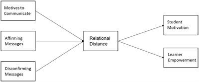 Faculty verbal messages: scale development and initial validation